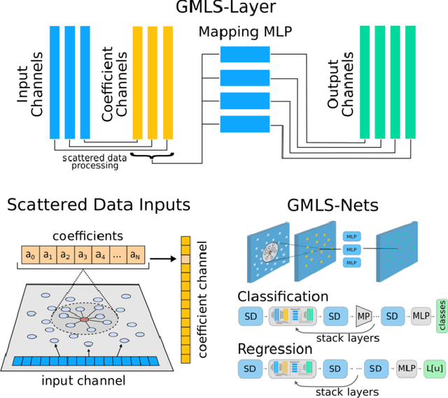 Figure 1 for GMLS-Nets: A framework for learning from unstructured data