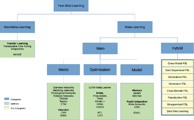 Figure 1 for Learning from Few Examples: A Summary of Approaches to Few-Shot Learning