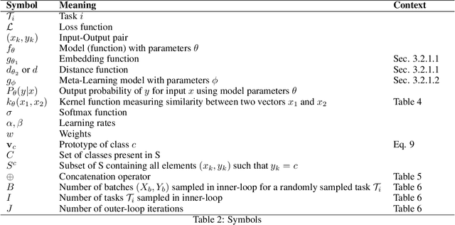 Figure 4 for Learning from Few Examples: A Summary of Approaches to Few-Shot Learning