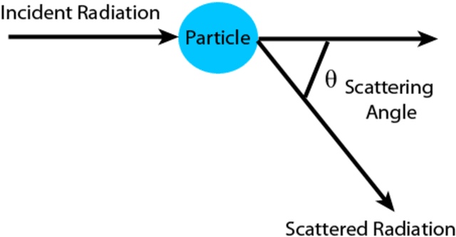 Figure 4 for Measuring Atmospheric Scattering from Digital Images of Urban Scenery using Temporal Polarization-Based Vision