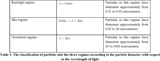Figure 2 for Measuring Atmospheric Scattering from Digital Images of Urban Scenery using Temporal Polarization-Based Vision