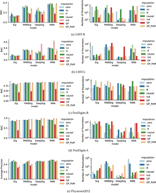 Figure 3 for Path Imputation Strategies for Signature Models of Irregular Time Series