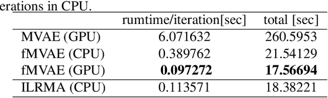 Figure 4 for Fast MVAE: Joint separation and classification of mixed sources based on multichannel variational autoencoder with auxiliary classifier