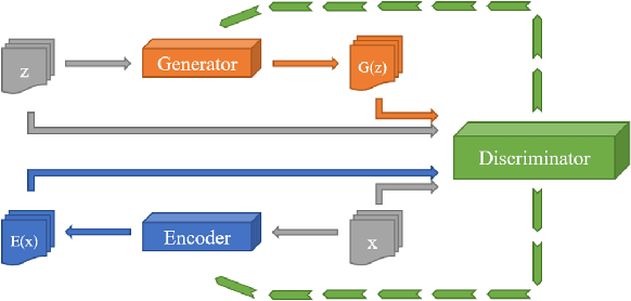 Figure 4 for GAN-based method for cyber-intrusion detection