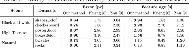 Figure 4 for Asynchronous, Photometric Feature Tracking using Events and Frames