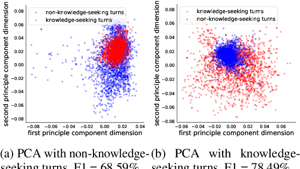 Figure 4 for Towards Zero and Few-shot Knowledge-seeking Turn Detection in Task-orientated Dialogue Systems