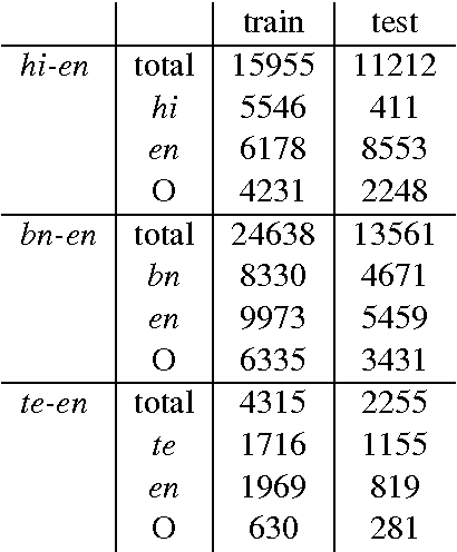 Figure 1 for Experiments with POS Tagging Code-mixed Indian Social Media Text