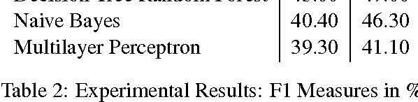 Figure 2 for Experiments with POS Tagging Code-mixed Indian Social Media Text