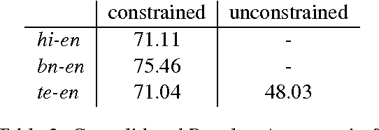 Figure 3 for Experiments with POS Tagging Code-mixed Indian Social Media Text