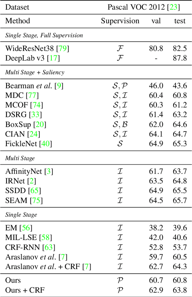 Figure 2 for Towards Single Stage Weakly Supervised Semantic Segmentation