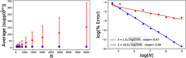 Figure 4 for Sparse Approximate Cross-Validation for High-Dimensional GLMs
