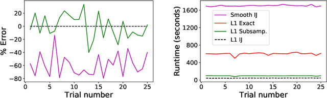 Figure 2 for Sparse Approximate Cross-Validation for High-Dimensional GLMs