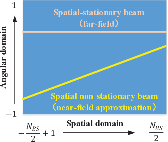 Figure 2 for Hierarchical Codebook-based Beam Training for Extremely Large-Scale Massive MIMO
