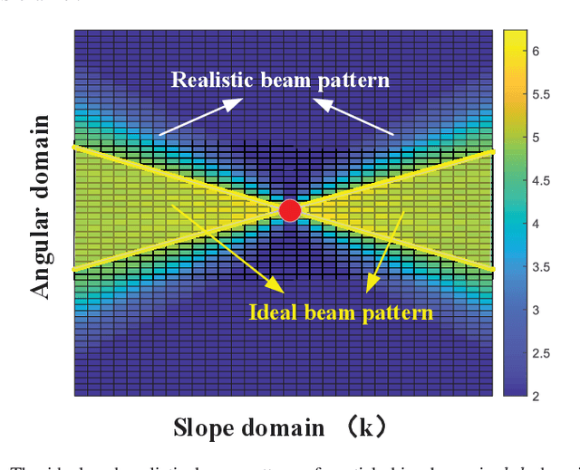 Figure 4 for Hierarchical Codebook-based Beam Training for Extremely Large-Scale Massive MIMO