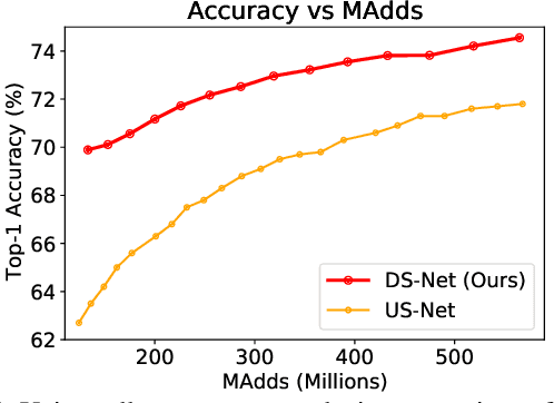 Figure 1 for Dynamic Slimmable Network