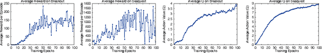 Figure 3 for Playing Atari with Deep Reinforcement Learning