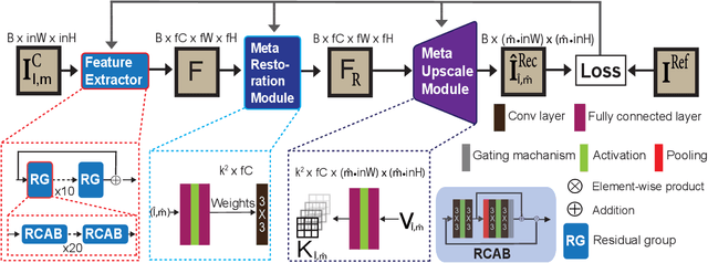 Figure 3 for Multi-scale reconstruction of undersampled spectral-spatial OCT data for coronary imaging using deep learning