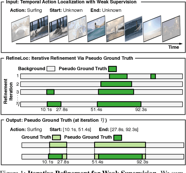 Figure 1 for RefineLoc: Iterative Refinement for Weakly-Supervised Action Localization