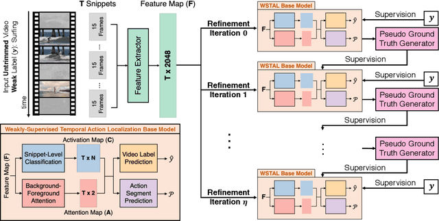 Figure 2 for RefineLoc: Iterative Refinement for Weakly-Supervised Action Localization