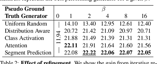 Figure 3 for RefineLoc: Iterative Refinement for Weakly-Supervised Action Localization