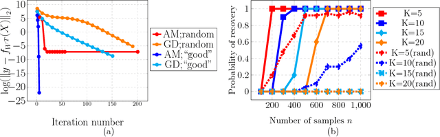 Figure 4 for Learning ReLU Networks via Alternating Minimization