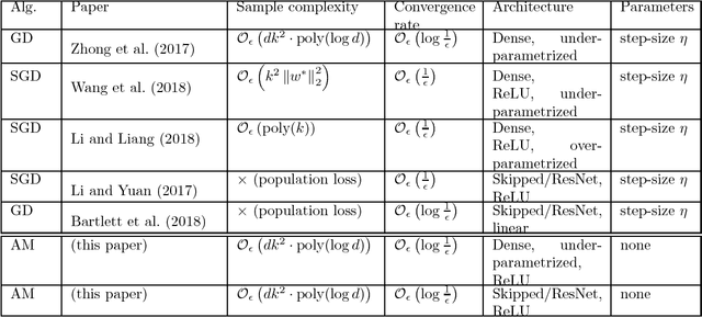 Figure 1 for Learning ReLU Networks via Alternating Minimization