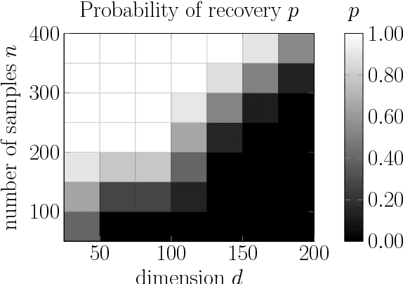 Figure 2 for Learning ReLU Networks via Alternating Minimization