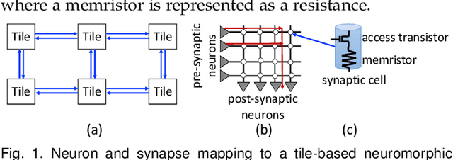 Figure 1 for Endurance-Aware Mapping of Spiking Neural Networks to Neuromorphic Hardware