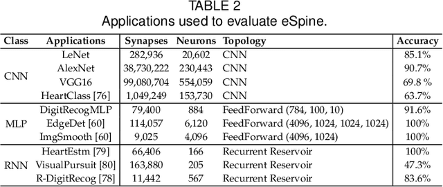 Figure 4 for Endurance-Aware Mapping of Spiking Neural Networks to Neuromorphic Hardware
