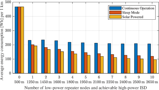 Figure 4 for Increasing Cellular Network Energy Efficiency for Railway Corridors