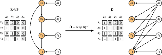 Figure 2 for Sparse Linear Identifiable Multivariate Modeling