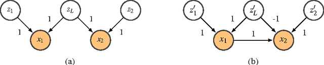 Figure 3 for Sparse Linear Identifiable Multivariate Modeling