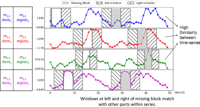 Figure 1 for Missing Value Imputation on Multidimensional Time Series