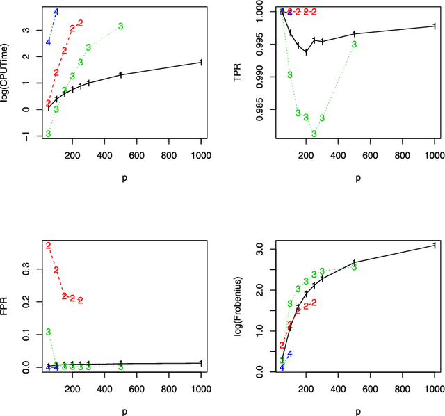 Figure 1 for Innovated scalable efficient estimation in ultra-large Gaussian graphical models