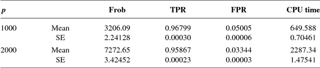 Figure 2 for Innovated scalable efficient estimation in ultra-large Gaussian graphical models