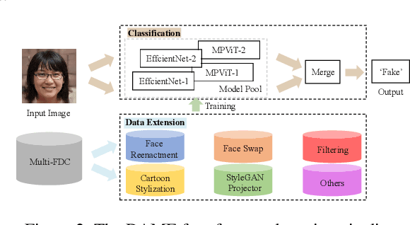 Figure 3 for Multi-Forgery Detection Challenge 2022: Push the Frontier of Unconstrained and Diverse Forgery Detection