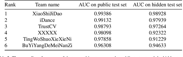 Figure 4 for Multi-Forgery Detection Challenge 2022: Push the Frontier of Unconstrained and Diverse Forgery Detection