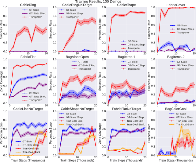 Figure 2 for Learning to Rearrange Deformable Cables, Fabrics, and Bags with Goal-Conditioned Transporter Networks