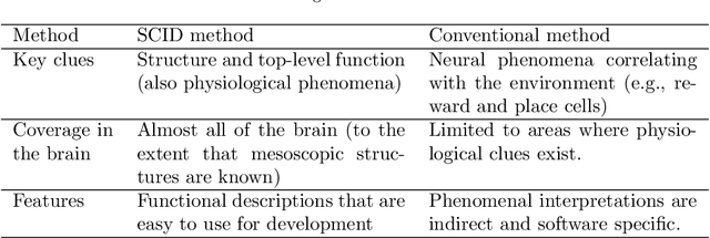 Figure 2 for The whole brain architecture approach: Accelerating the development of artificial general intelligence by referring to the brain