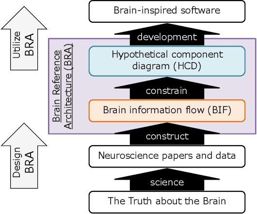Figure 3 for The whole brain architecture approach: Accelerating the development of artificial general intelligence by referring to the brain