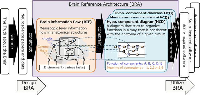 Figure 4 for The whole brain architecture approach: Accelerating the development of artificial general intelligence by referring to the brain
