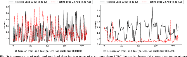 Figure 2 for Short-Term Load Forecasting using Bi-directional Sequential Models and Feature Engineering for Small Datasets