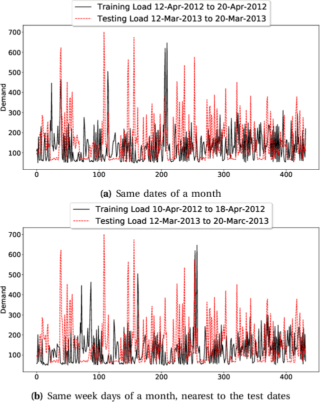 Figure 4 for Short-Term Load Forecasting using Bi-directional Sequential Models and Feature Engineering for Small Datasets