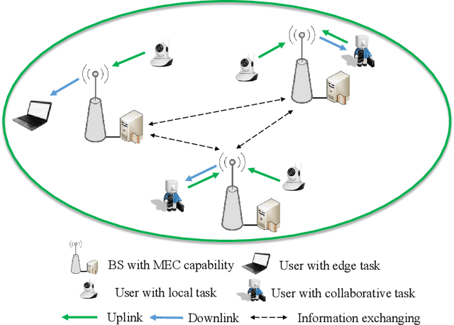 Figure 1 for A Machine Learning Approach for Task and Resource Allocation in Mobile Edge Computing Based Networks