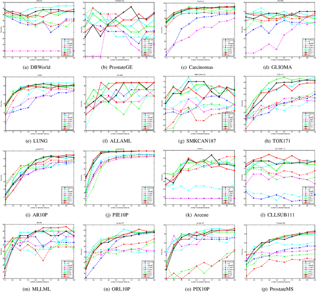 Figure 3 for An Iteratively Re-weighted Method for Problems with Sparsity-Inducing Norms