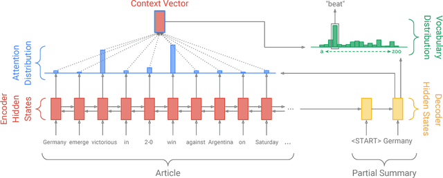 Figure 2 for Get To The Point: Summarization with Pointer-Generator Networks