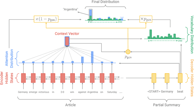 Figure 3 for Get To The Point: Summarization with Pointer-Generator Networks