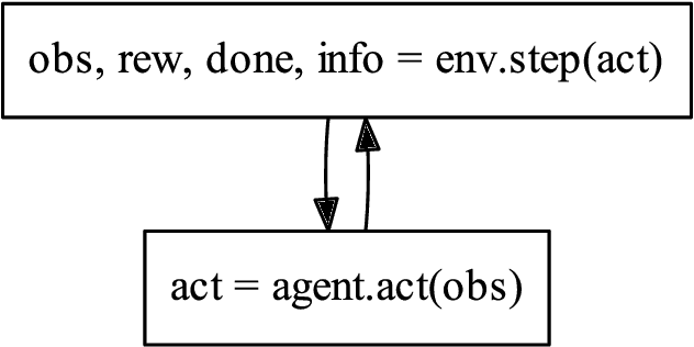 Figure 2 for Implementing Reinforcement Learning Algorithms in Retail Supply Chains with OpenAI Gym Toolkit