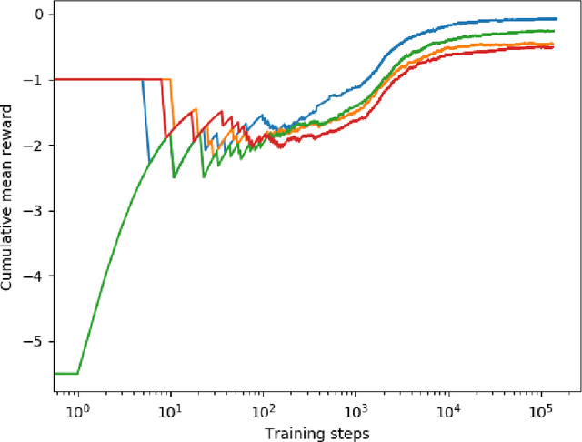 Figure 3 for Implementing Reinforcement Learning Algorithms in Retail Supply Chains with OpenAI Gym Toolkit