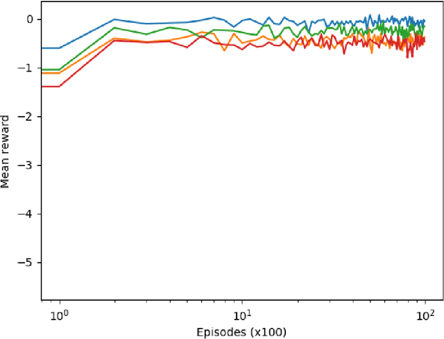 Figure 4 for Implementing Reinforcement Learning Algorithms in Retail Supply Chains with OpenAI Gym Toolkit